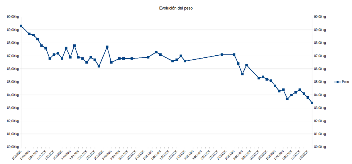 En diciembre compré la Xiaomi Mi Composition Scale y me propuse iniciar una vida más saludable, en las navidades no perdí, pero me mantuve.
Hoy he estado pasando mis pesos a una hoja de cálculo, porque la aplicación no tiene una visualización adecuada. 🔥🏋️‍♂️