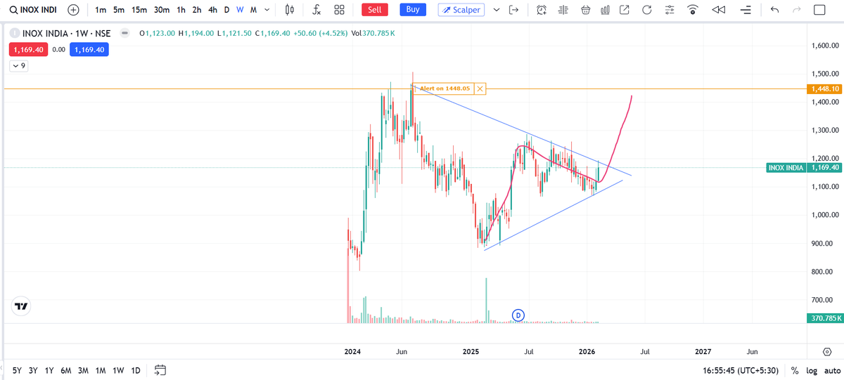 velusampath's tweet photo. #INOX India is breaking out of a long consolidation wedge on the weekly chart. Strong reversal structure forming — once it crosses ₹1,200, the next major upside zone is ₹1,450. Trend looks ready for a fresh breakout move. https://t.co/MkDkrl0oEU
