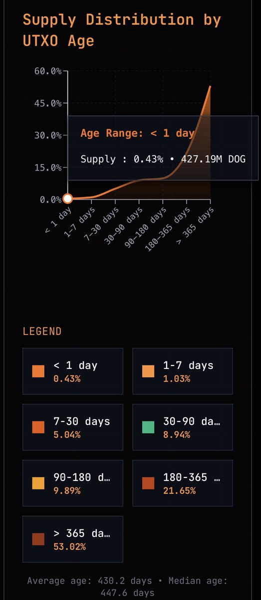 Brothers and sisters 

$DOG supply is changing.

We are closer and closer to shock supply 👀💎

If more and more people keep buying and holding price of $DOG will explode to many billions of USD.