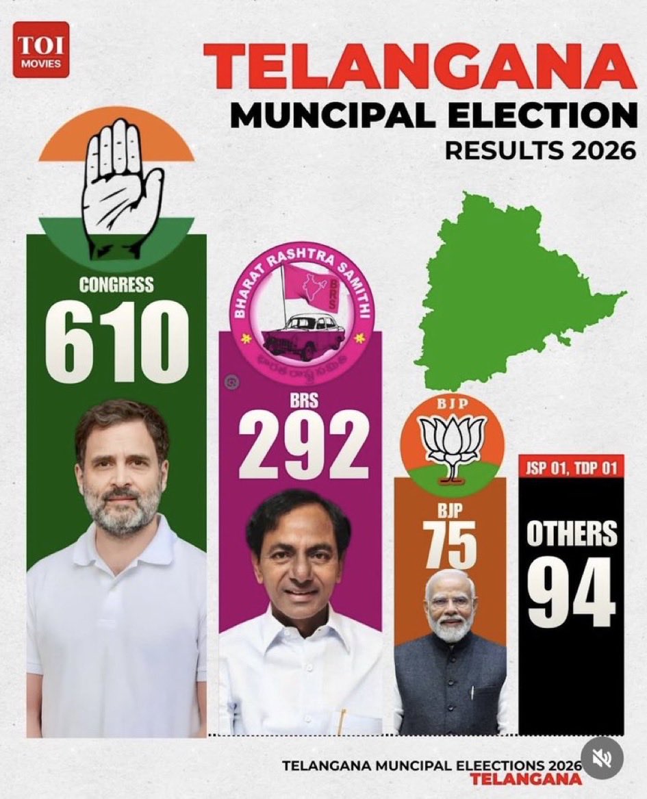 <a href="/RahulGandhi/">Rahul Gandhi</a> कांग्रेस की लहर मैं डूब गई भाजपा