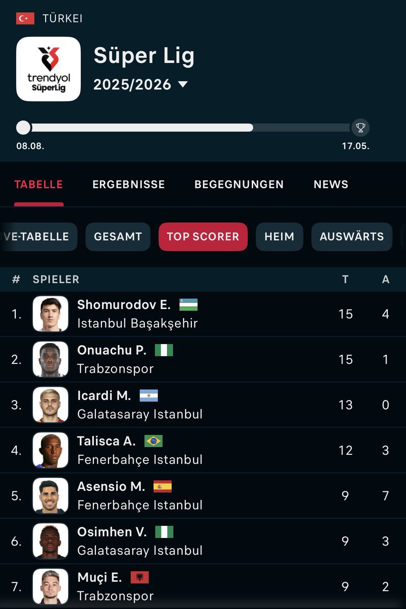 Kitetsu231's tweet image. Ein „toter“ Icardi steht auf dem dritten Platz der Torschützenliste.

Was würde ein fitter bzw prime Mauro Icardi mit dieser Liga anstellen?