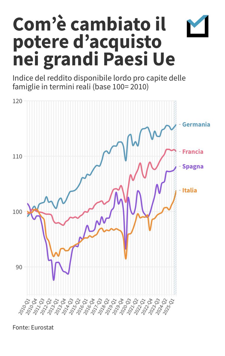 carloalberto's tweet photo. Le manipolazioni verbali della comunicazione del governo sul potere di acquisto delle famiglie italiane sono degne di un regime da operetta. 

Strombazzare qualche mese di rimbalzo, omettendo totalmente che l’Italia rimane tuttora largamente ULTIMA tra i grandi paesi europei, fornisce la misura della mancanza di serietà e competenza di questa modestissima classe politica.