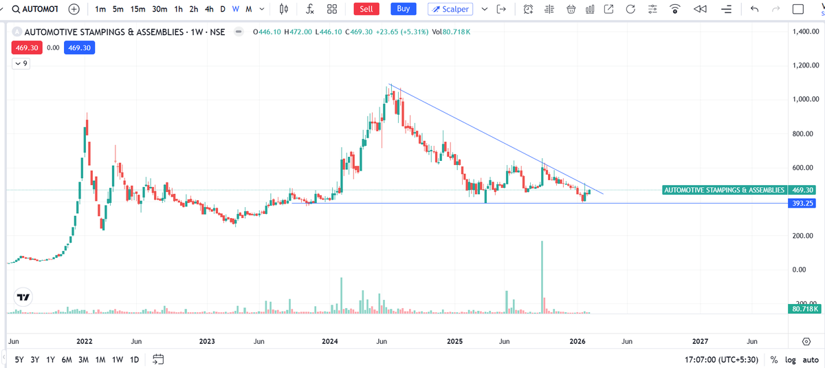 velusampath's tweet photo. #ASAL holding strong at major support and testing the downtrend line. A breakout above ₹480–500 can open a fresh upside swing. https://t.co/LuKYuLXxiJ
