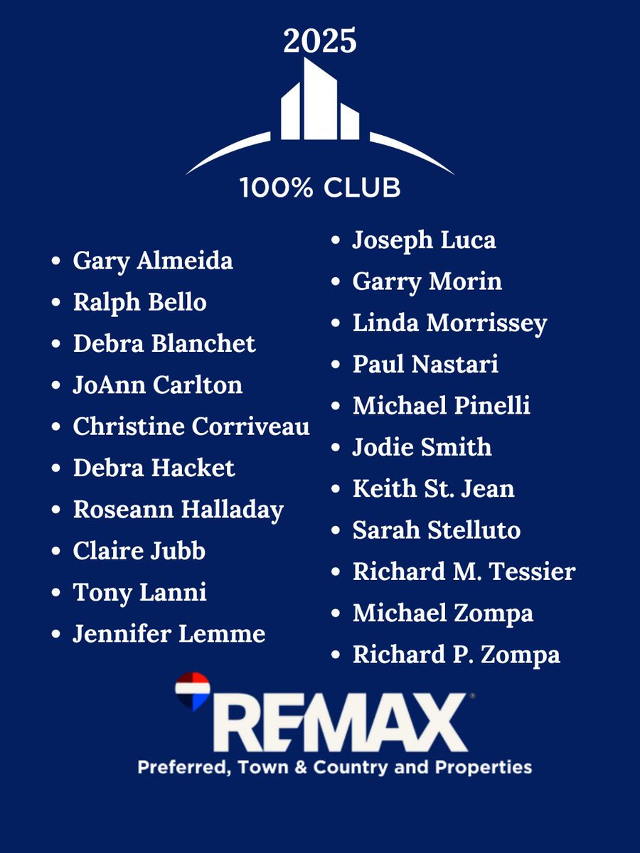 REMAXNorthernRI's tweet image. Join us in celebrating an outstanding achievement — congratulations to those who have earned a place in the RE/MAX 100% Club! 🎉

Reaching the 100% Club is no small accomplishment — it reflects your drive, professionalism, and the trust your clients place in you daily. 💫
#remax