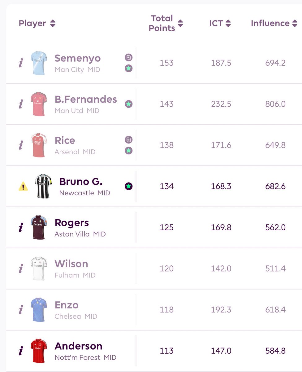 CurhatFPL's tweet image. I Have 5/8 highest MID until GW26 🔥🔝

#FPL #FPLCommunity