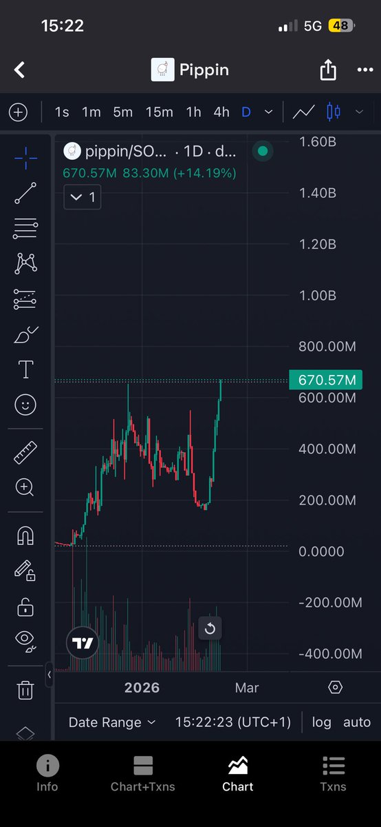 $pippin ATH while the market didn’t recover yet.

CRAZY 😮