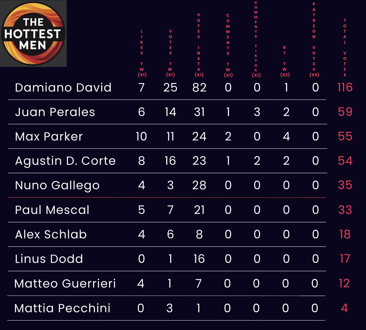 TheHottestMen_'s tweet photo. Round VI - Group II - 1st Round of votes
Players moving to Round VII:
#DamianoDavid
#JuanPerales
#MaxParker
#AgustinDellaCorte
#NunoGallego
Players on Elimination Round:
#PaulMescal
#AlexSchlab
#LinusDodd
#MatteoGuerrieri
#MattiaPecchini https://t.co/dQLj8oWJ7Z