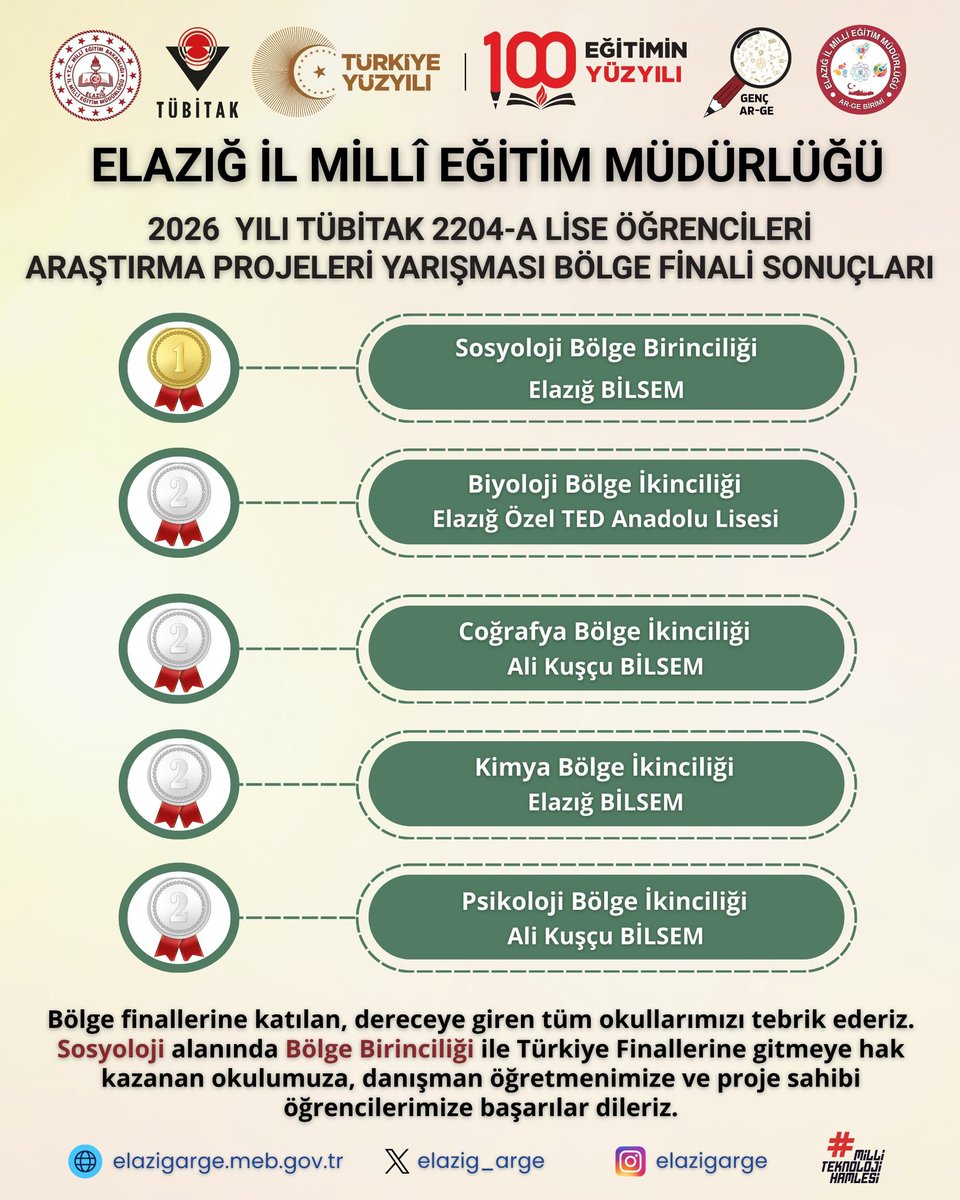 elazig_arge's tweet photo. TÜBİTAK 2204-A Bölge Finallerine katılan, derece alan tüm okullarımızı tebrik ederiz. Türkiye Finallerinde ilimizi ve bölgeyi temsil edecek okulumuza, danışman öğretmenimize ve öğrencilerimize başarılar dileriz.
@elazigmem @SahinBeraat @elazig_valiligi @Tubitak @tcmeb https://t.co/4jD8rpKqbM