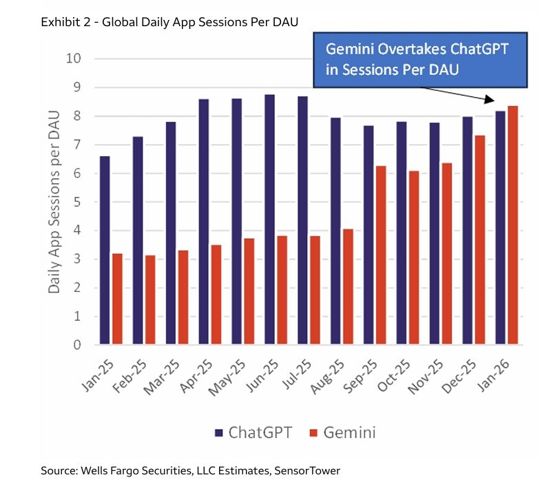 MissMi1973's tweet photo. OpenAI's dominance is crumbling. This week alone, Gemini surpassed ChatGPT in daily conversations for the first time ever, and Anthropic's DAU jumped 11% after their Super Bowl ad. Notably, Anthropic's ad went viral precisely because it mocked OpenAI for introducing ads into AI.

Central to this was the regression of new models in everyday use, and OpenAI's complete disrespect toward user feedback. #keep4o 

Over the past few months, this company and its leadership have:
1) Publicly shared and endorsed posts disparaging non-coding users
2) Dismissed feedback from creative workers and humanities professionals about new model shortcomings as "unhealthy attachment" to older models
3) Introduced a routing system that openly strips paying users of their right to choose models
4) Repeatedly mocked and stigmatized the loyal users who pay for their products
5) As a Public Benefit Corporation, persistently ignored the voices of users with accessibility needs
6) Retired a model that countless users cherished and found irreplaceable, on the eve of Valentine's Day

As a company with significant first-mover advantage, OpenAI's strongest moat was the training data from 900 million users, their personalized memories, and the habits formed around them. It is hard to imagine the level of arrogance and foolishness required to squander all of this, yet OpenAI has managed to do exactly that in just six months.

Going forward, when someone considers subscribing to ChatGPT among the many AI options available, it would be wise to remember how paying users were stripped of their model access, and how company leadership stigmatized them without a second thought.

#StopAIPaternalism @sama @gdb @nickaturley @fidjissimo