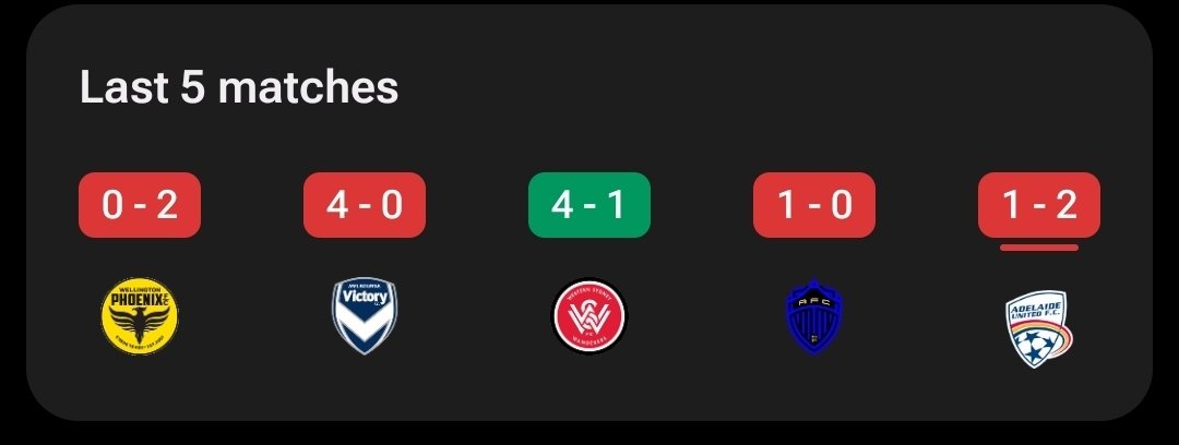 A month ago we were within 3 pts of top spot with 2 games in hand, and had multiple opportunities to go top of the table as other sides faltered.

Instead, we've taken just 3 pts from a possible 15, beating only last-placed Wanderers and sliding down to 4th place. Worrying signs