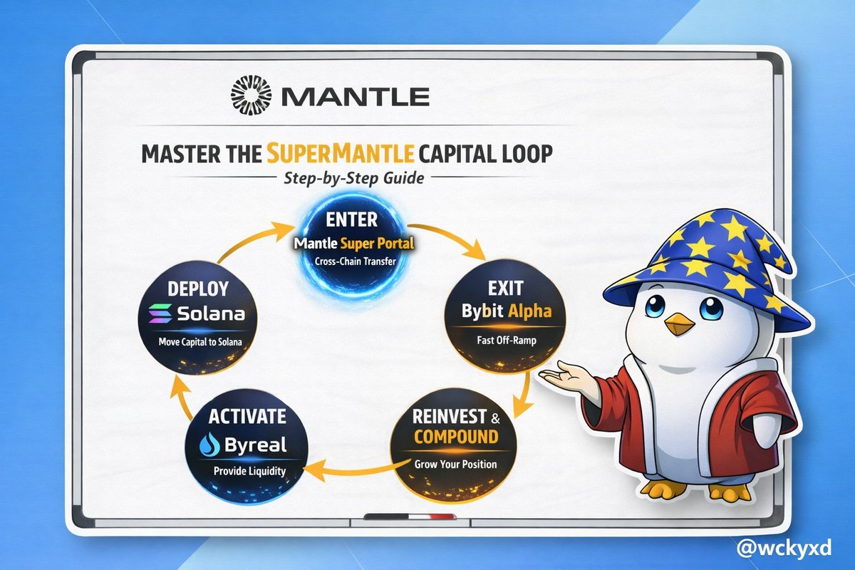 wckyxd's tweet image. Unlocking the SuperMantle Capital Loop

The crypto world is full of slow bridges, siloed networks, and idle capital. Many investors and creators still operate in a “one-chain mindset,” limiting yield and opportunity. SuperMantle changes the game by turning $MNT into a true…