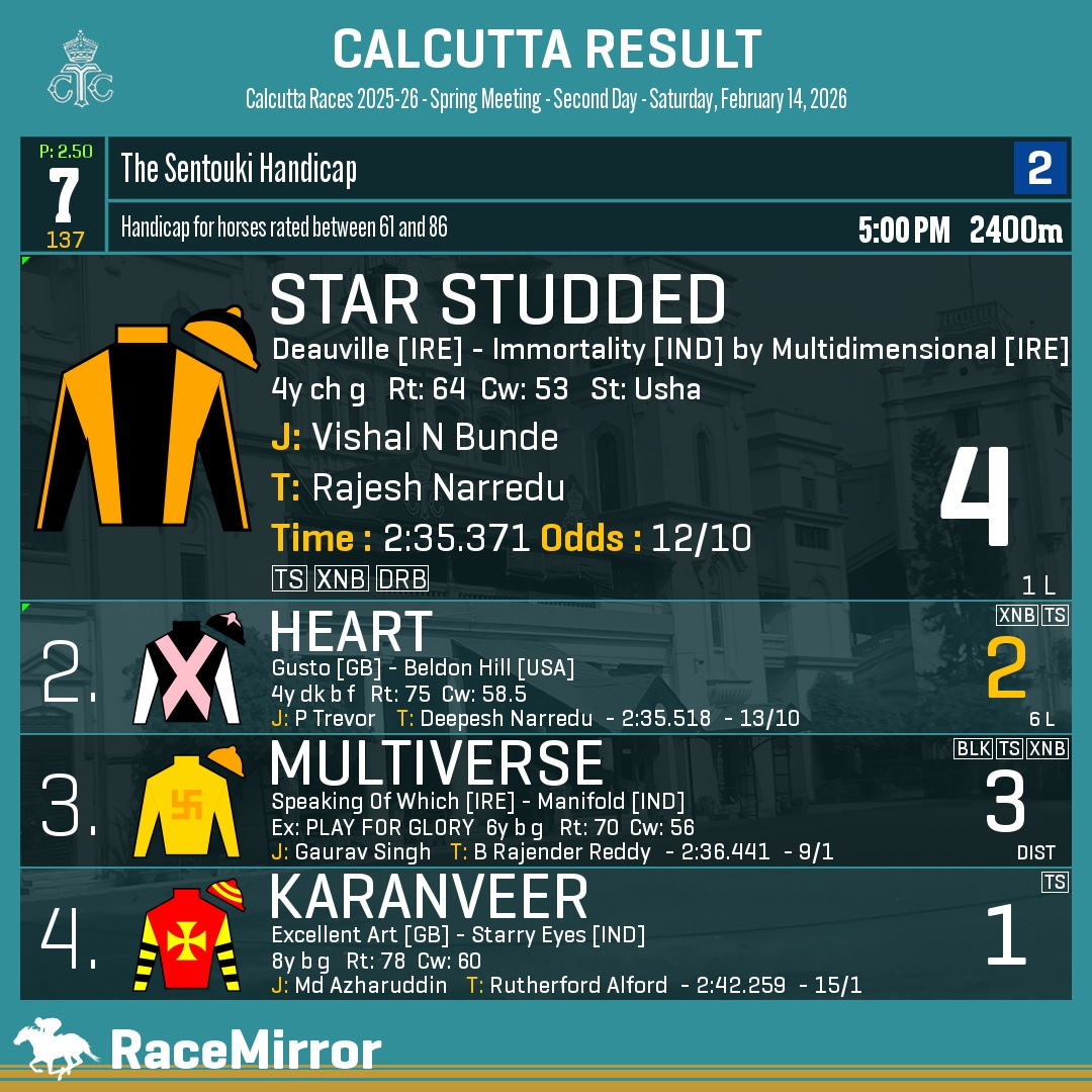 RaceMirror's tweet photo. Kolkata: Race 7

1️⃣ STAR STUDDED

J: Vishal N Bunde
T: Rajesh Narredu
O: Daulat Chhabria, Teja Gollapudi, M/s.So Blest Trading Co. Pvt. Ltd. & Mukul A Sonawala
.
2️⃣ Heart *
3️⃣ Multiverse
4️⃣ Karanveer
.
.
#RaceMirror
#StarStudded #VishalNBunde #RajeshNarredu #Calcutta #HorseRacing #CalcuttaRaces #RCTC #RoyalCalcuttaTurfClub #Kolkata @RajeshNarredu
