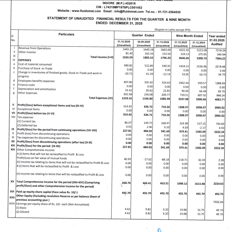 gaze_observer's tweet photo. Fluidomat Ltd Q3 FY26 Results:-
Revenue 14.43 Cr vs 16.64 Cr
(-13.25% YoYβ-12.01% QoQ)
PAT 2.28 Cr vs 5.42 Cr
(-57.94% YoYβ-52.93% QoQ)
Other Income 0.81 Cr vs 1.32 Cr YoY & 1.63 Cr QoQ
#Q3Results #Q3FY26 #Stockmarket #Nifty #fluidomat https://t.co/3R8jCqolKs