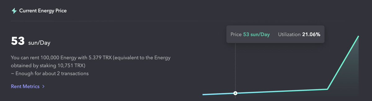Big news for the TRON community #JustLendDAO has slashed the Energy Rental base rate from 15% down to 8%

💰 Current Energy Price:
•100,000 Energy = 5.379 TRX/day
•Or 53 SUN/day

This new rate opens the door for more cost-effective transactions

<a href="/justinsuntron/">H.E. Justin Sun 👨‍🚀 🌞</a> #TRONEcoStar