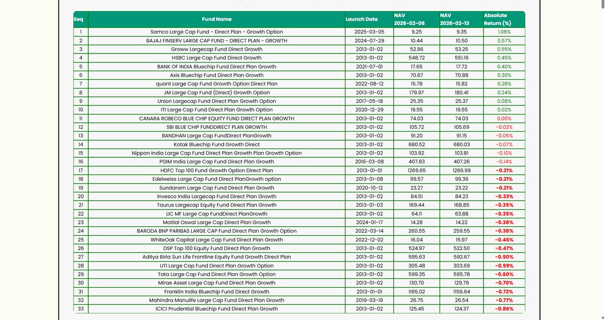 Week-82 - Mutual Funds Top Gainers &amp; Losers - Feb 6 to Feb 13, 2026 youtu.be/INwMIB7etFs?si… via <a href="/YouTube/">YouTube</a> 
#MutualFunds #mutualfund #stockmarketcrash #HarSafarMeinDumHai