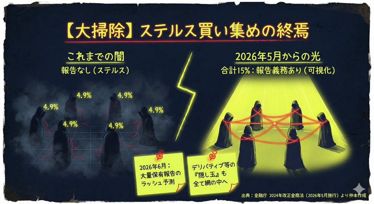 nakamoto_zero's tweet photo. 2026年5月、投資家たちの「大掃除」が始まります。

TOBの「30％」ばかり注目されていますが、IRの現場を最もザワつかせるのは、同時施行される大量保有報告（5％ルール）の厳格化かもしれません。

これまでは「共同保有者（グループ）」の定義が曖昧で、仲良しグループが4.9%ずつこっそり持って「報告なし」でやり過ごすステルス技が横行していました。

▼ 2026年5月、何が変わる？

「隠れ仲間」のあぶり出し： 実質的に一緒に動いているグループの判定基準が厳格に。外形的な事実（役員兼任や資金援助など）で、合算5%超えなら即報告義務。

「デリバティブ」も網の中に： 現物株を持たず、証券会社との契約（デリバティブ）で実質的な影響力を持つ手法も、逃さず報告対象へ。

つまり、「バラバラの個人」を装っていた買い手が、6月にかけて一斉に「私たちはグループでした」と白日の下にさらされることになります。

 「あ、あの不自然な買い注文はこのグループだったのか」 「え、A社とB社って裏で繋がってたの？」 という答え合わせが次々と起きる怒涛の1ヶ月になるはず。
「姿が見えない敵」ほど怖いものはありません。 ルールが変わって敵の陣形がハッキリ見えるようになる分、IRの仕事は「監視」から「ロジカルな対話」へと、より高度なフェーズに移っていきます。
出典：金融庁「金融商品取引法の��部を改正する法律案（2026年5月1日施行）」
#大量保有報告制度 #IR実務 #金商法改正 #ステルス投資家