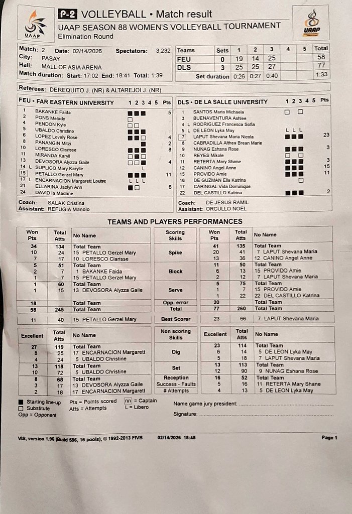 fromtheriles's tweet photo. #UAAPSeason88 volleyball (w)

La Salle (1-0) def. FEU (0-1)

@tribunephl @TribuneSportsPh https://t.co/Pg3yJ7fwRu