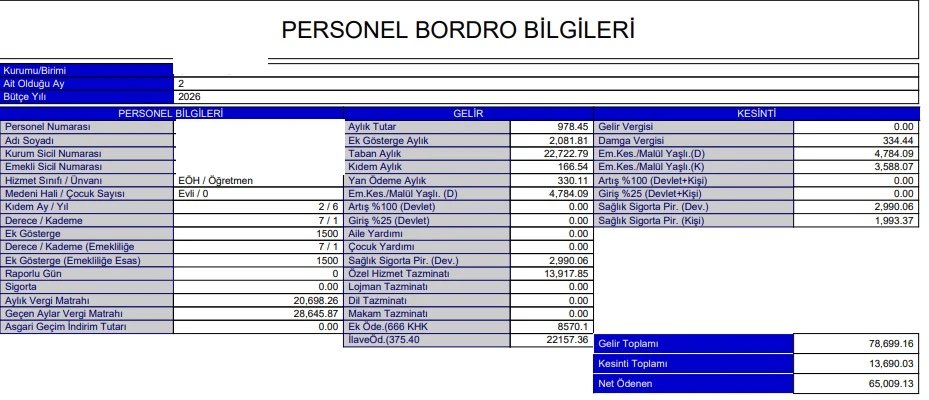 Öğretmen Maaşı Gerçeği

Evli, 1 çocuklu, henüz uzman olmayan bir Türkçe öğretmeni (7/1 derece)

📌 Net maaş: 65.009 TL

Aynı dönemde;

📌 Yan haklarla birlikte en düşük işçi maaşı: 85.000 TL

Aradaki fark: ≈ 20.000 TL

Bordro: Alternatif Memur