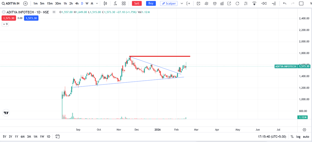 velusampath's tweet photo. #Aditya Infotech breaks out of falling wedge + trendline support. Momentum starting https://t.co/qNNM2bEUzS