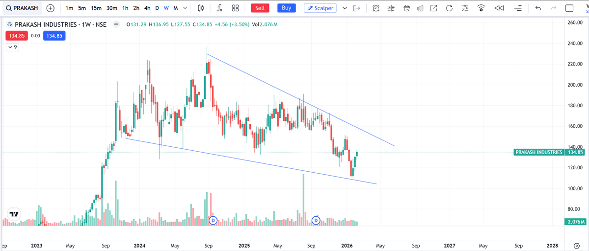 velusampath's tweet photo. #Prakash Industries 
Reversal attempt from wedge support — watching for breakout. https://t.co/dUujxCUj4T
