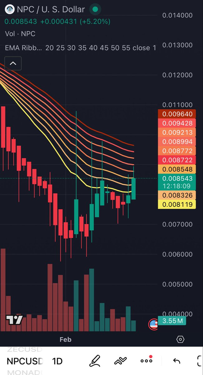 A zoom in at $NPC presented.

Daily candles.

Prove action reclaimed the range inside 
the EMA Ribbon.

Still a very good place to accumulate in chunks.

If you hold this gem now they will call you lucky later.

Enjoy being pre rich.

@