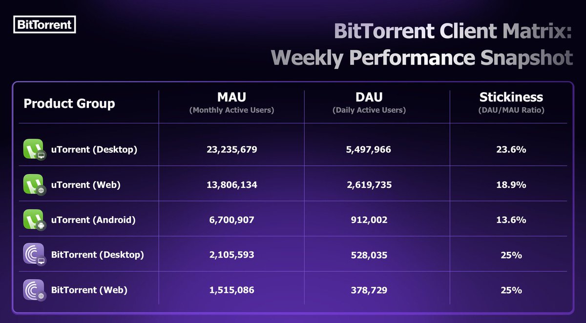 The BitTorrent ecosystem remains strong across all platforms

▫️ uTorrent (Desktop): 23.2M MAU 23.6% stickiness
▫️ uTorrent Web: 13.8M MAU, growing browser adoption
▫️ BitTorrent Web &amp; Desktop: 25% DAU/MAU each
▫️ uTorrent Android: ~1M DAU. mobile use
<a href="/justinsuntron/">H.E. Justin Sun 👨‍🚀 🌞</a> #TRONEcoStar
