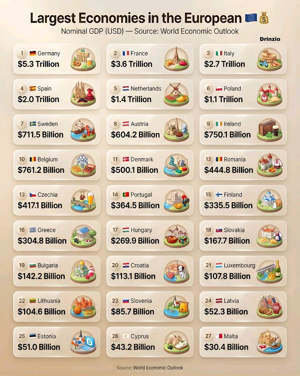 Largest Economies in the European Union:🇪🇺

Nominal GDP (USD) — Source: World Economic Outlook:⤵️

1. 🇩🇪 Germany — $5.3 Trillion
2. 🇫🇷 France — $3.6 Trillion
3. 🇮🇹 Italy — $2.7 Trillion
4. 🇪🇸 Spain — $2.0 Trillion
5. 🇳🇱 Netherlands — $1.4 Trillion
6. 🇵🇱 Poland — $1.1 Trillion
7.