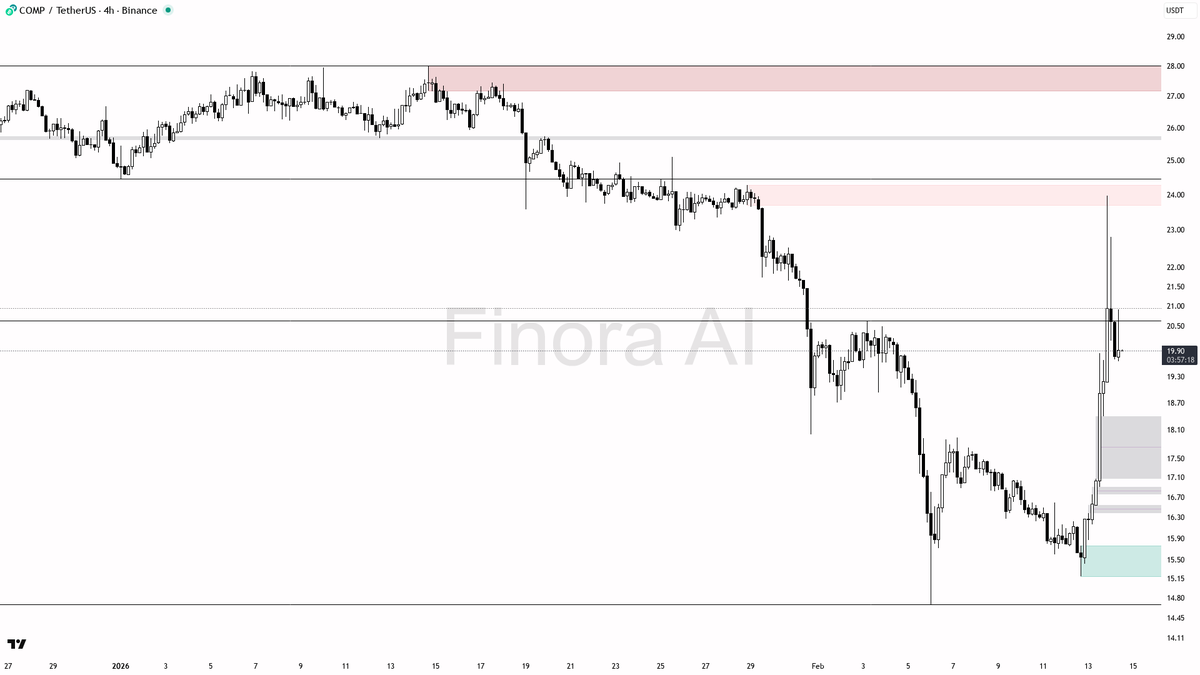 Finora_EN's tweet image. 📡 $COMP #COMPUSDT 4h | AI Analysis

- I expect the price to retrace down towards the 17.09–16.34 demand/FVG zone before any major continuation upward. If the zone holds, we could see a bounce targeting first 20.63, then a possible extension to 22.96.
- Entry idea: Wait for a