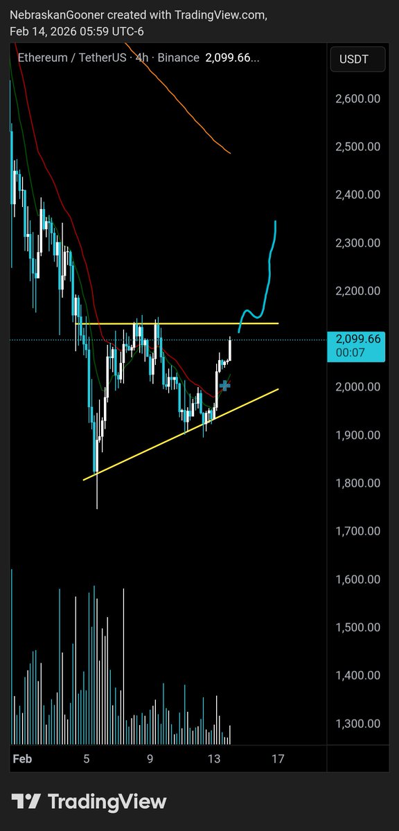 $ETH

Approaching resistance 

If it can break the horizontal then it can push to $2400-2500 resistance