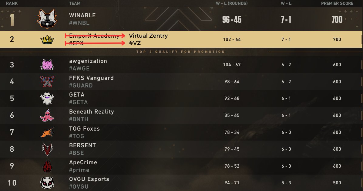 13.
That's it.
We are coming for 1st seed <a href="/WINABLEgg/">WINABLE</a> !

⚔️ <a href="/Ryuko789/">Ryuko</a> 
⚔️ <a href="/zuperiorrr/">Zuperiorr</a> 
⚔️ <a href="/Lloyd_VLR/">LloydVAL</a>  
⚔️ <a href="/xSt0mps/">St0mps</a>  
⚔️ <a href="/kAyfps4/">kAy</a>  

Special thanks to st0mps and kAy to help us out today!
@VirtualZentry  
#VALORANT