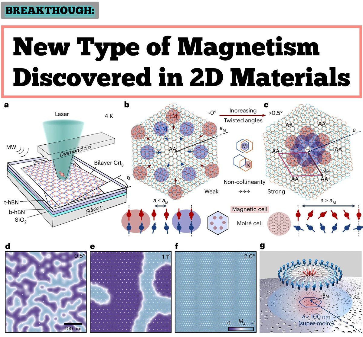 Reminder 

A new magnetism discovered in 2D materials.

Scientists have discovered a new type of magnetism in an ultra-thin material made from twisted layers of chromium iodide (CrI₃).

By slightly rotating two atom-thin magnetic bilayers, researchers created moiré patterns that