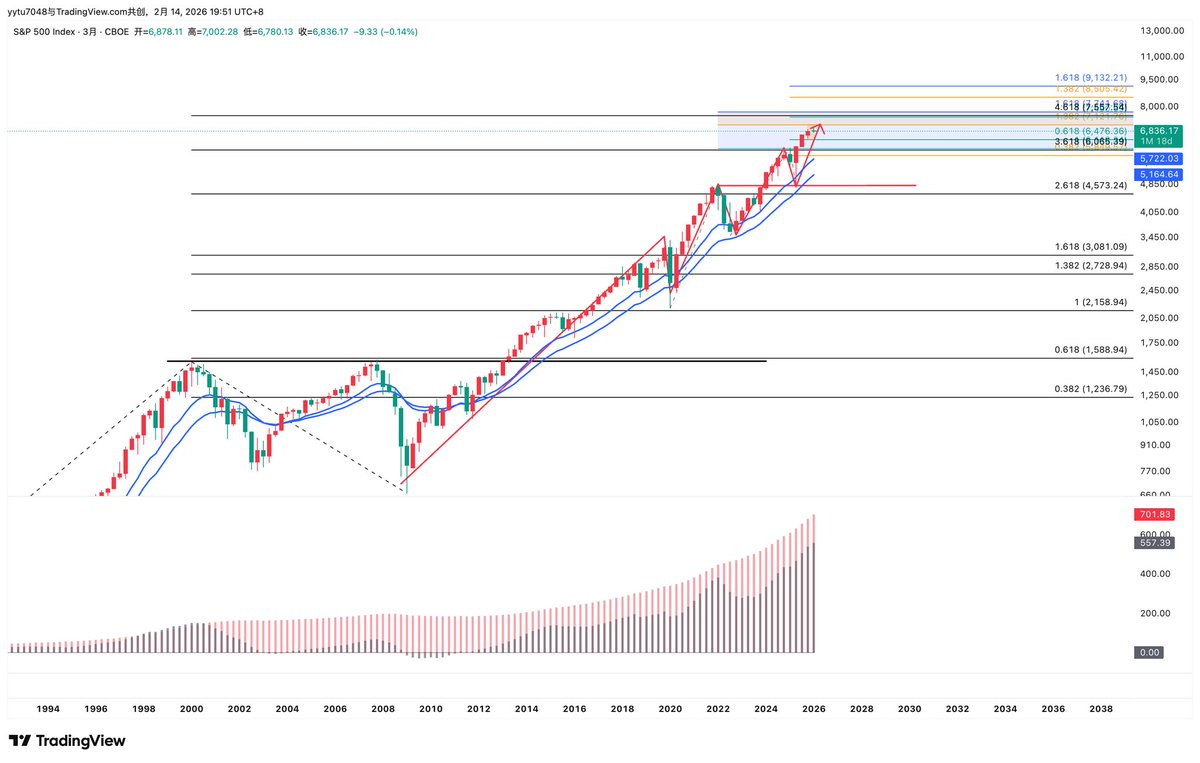 Linfengss's tweet photo. $SPX 标普500指数，在2013年向上突破之后，价格跟随3月级别均线上涨，期间价格有三次深度下跌调整回归均线的动作，2020，2022，2025年4月，每一次价格偏离均线幅度大概在20%涨幅左右，价格总是会出现调整或者直接下跌去寻找均线支撑，每一次价格回踩均线都获得支撑并再次上涨。 https://t.co/gNsGBWr4S6