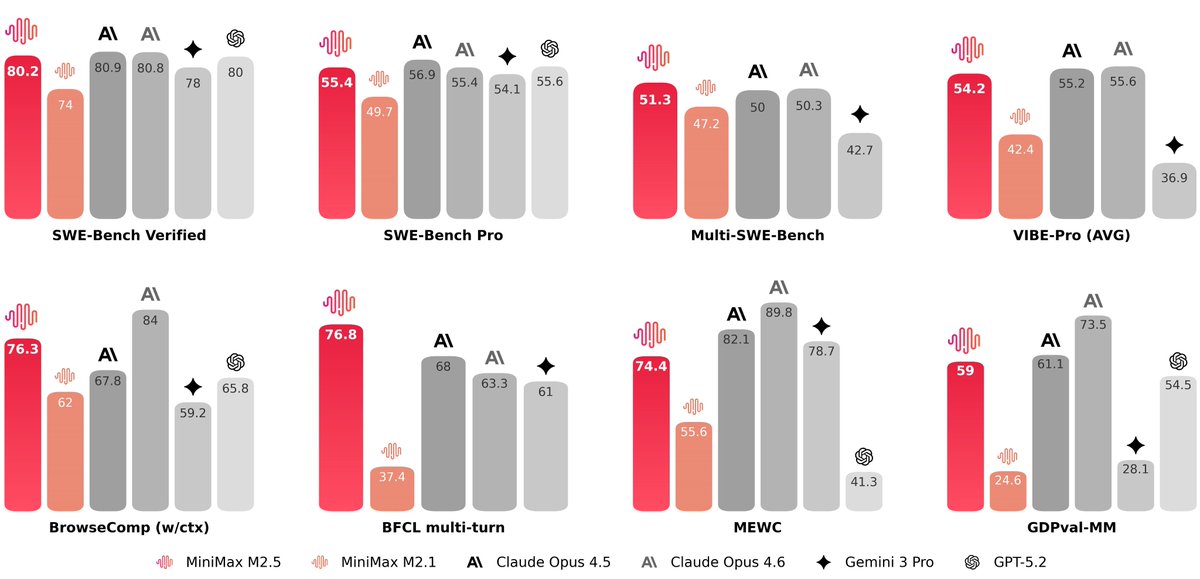 A huge disruption just happened for vibe coders &amp; OpenClaw users

- Minimax 2.5 released as open source
- With benchmark results similar to Claude Opus 4.5

You can literally run AI models for FREE, with the right PC specs.

Analyze the best PC specs to run your local LLMs here: