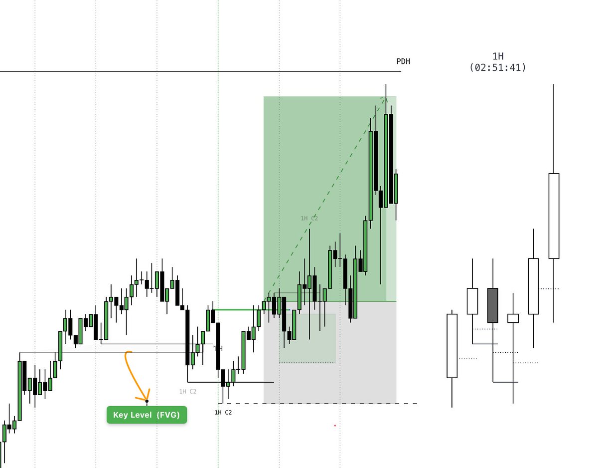RashikTrades's tweet photo. Reversal entries require alignment between the 4H direction and the Daily profile.

Key levels from the 30M or 1H timeframe should be used for entries on the 3M or 5M timeframe.

I will start sharing these types of entries.

Reversals are more advanced and can be tricky, so they require deeper study, proper backtesting, and experience.