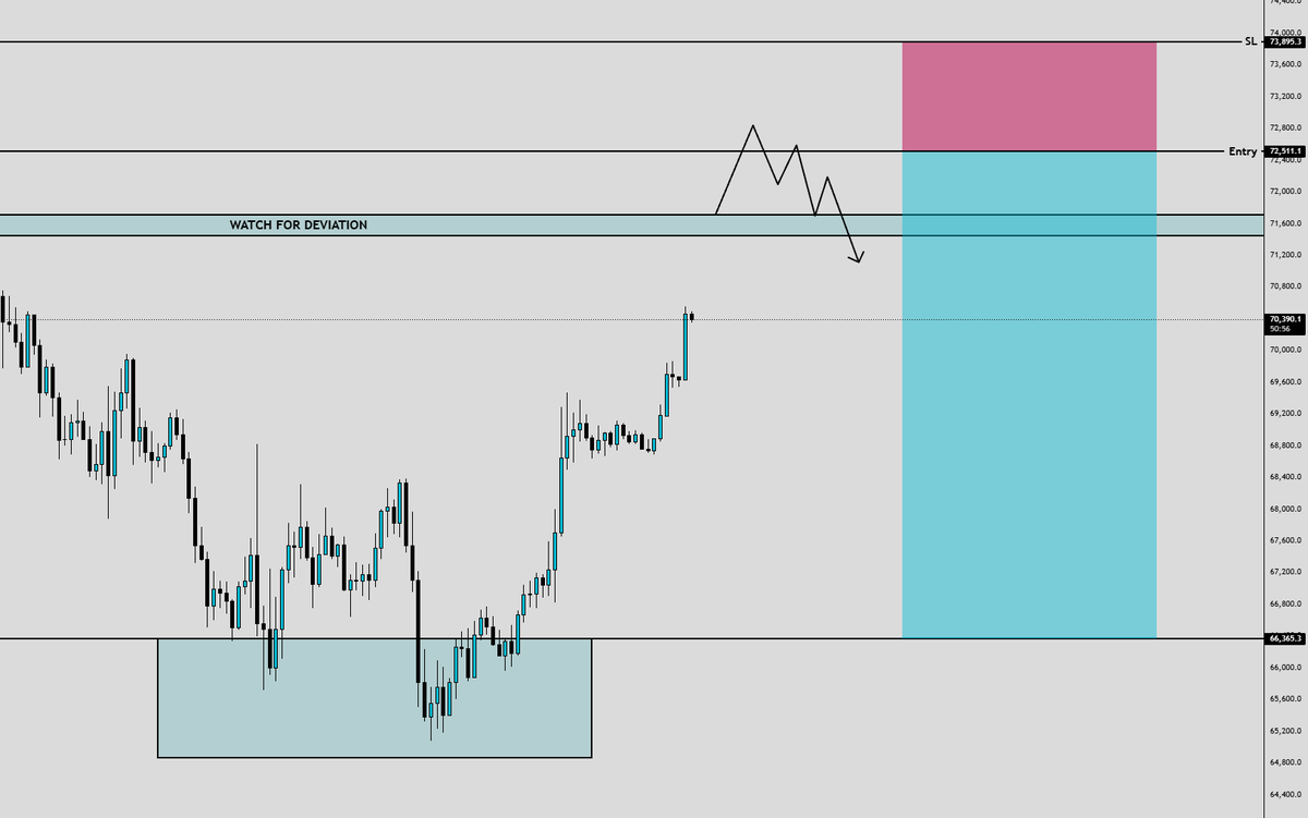 iBlasto_'s tweet photo. $BTC Short setup:
Entry: 72511.1
SL: 73895.3 https://t.co/rV5coxB16S
