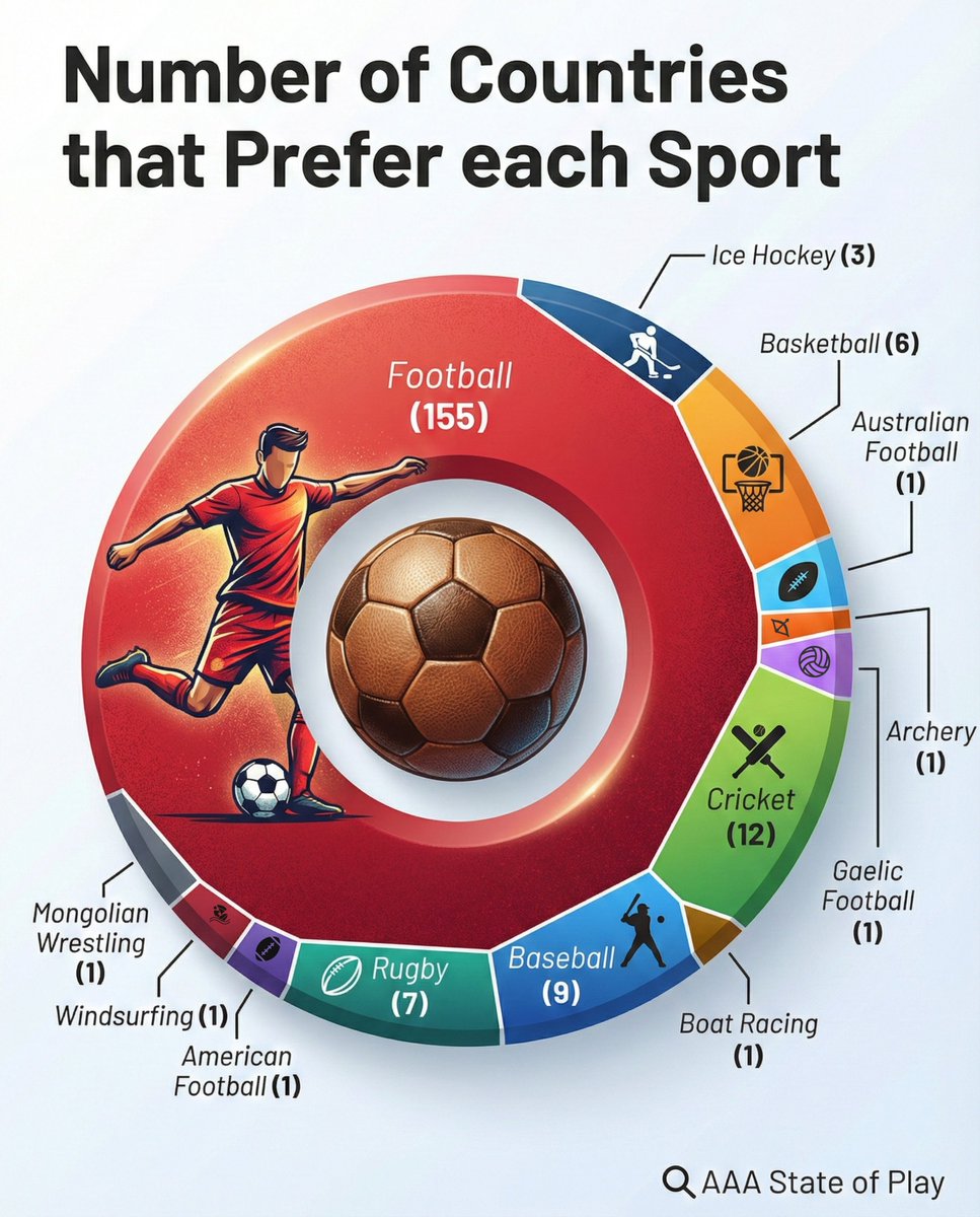 🏃🏻 Number of countries that prefer each sport.