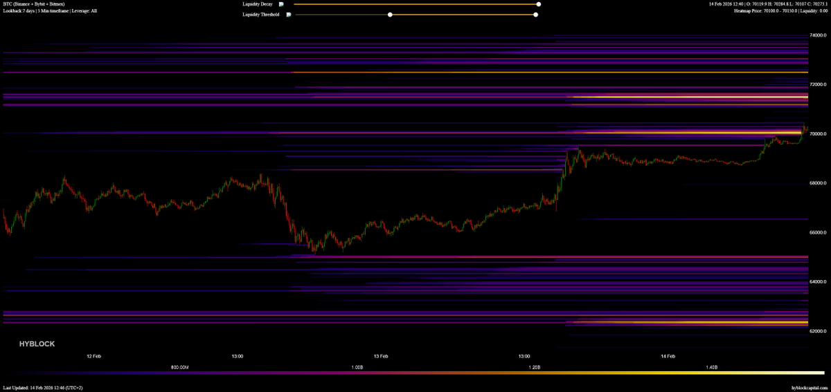 #Bitcoin macht an diesem Samstag einen Liquidity Grab und holt sich die Liquidität über 70.000$ 🚀

Der Kurs steht nun kurz vor dem Monthly VWAP bei 70.557$ und erst ein nachhaltiger Breakout wäre ein Hinweis für eine größere Aufwärtsbewegung 👀