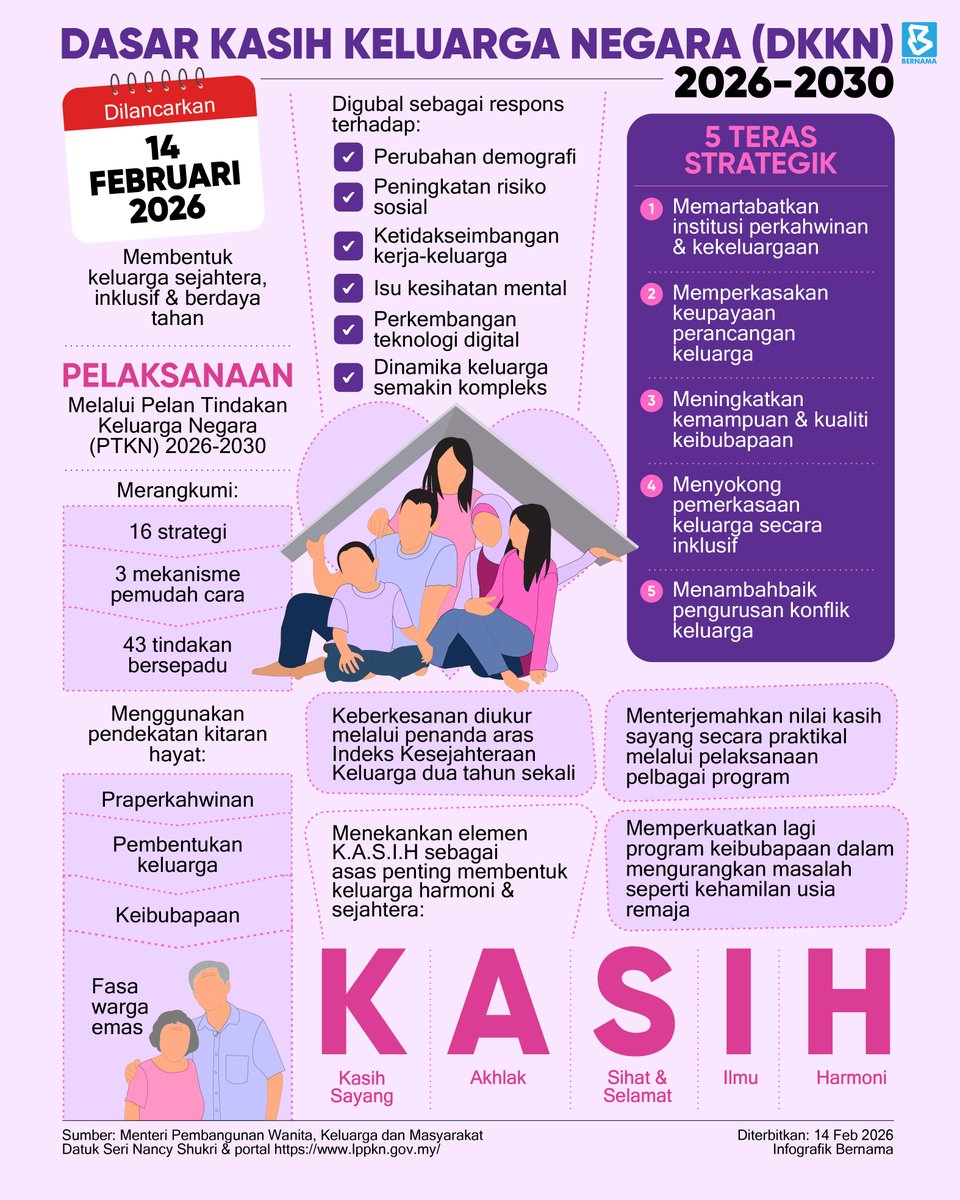bernamadotcom's tweet photo. Dasar Kasih Keluarga Negara (DKKN) yang dilancarkan hari ini adalah komitmen kerajaan dalam memastikan keluarga di Malaysia terus kukuh, berdaya tahan serta dilindungi dalam menghadapi cabaran masa depan.
#BernamaNews
#InfografikBernama
#DKKN #DasarKasihKeluargaNegara
#keluarga