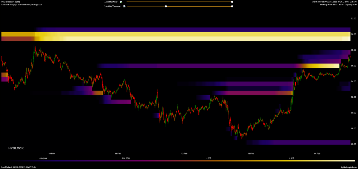 Holt sich #Solana noch die Liquidität über 90$ oder wars das? 🤯

Kurzfristig sammelt sich auf der Unterseite bei 84$ frische Liquidität 👀

Die 84$ können im Falle eines Rücksetzers genau beobachtet werden ✅