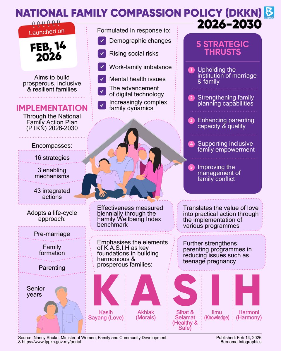 bernamadotcom's tweet photo. The National Family Compassion Policy (DKKN), launched today, reflects the government’s commitment to ensuring families in Malaysia remain strong, resilient and protected in facing future challenges.
#BernamaNews
#BernamaInfographics
#DKKN #NationalFamilyCompassionPolicy https://t.co/7cMkcok6BP
