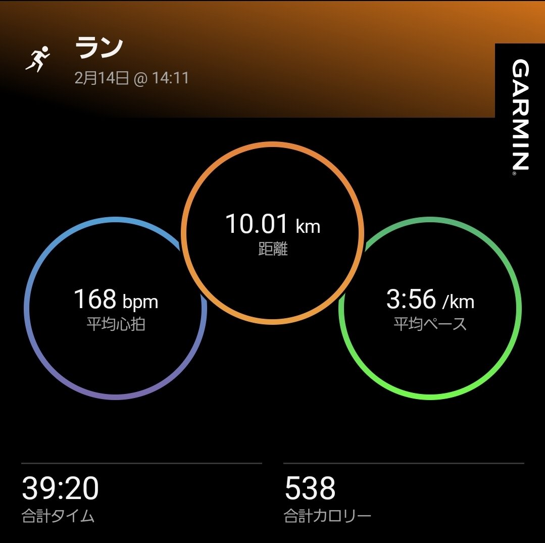 buchibam11's tweet photo. だいぶお久しぶりです！
学生時代にも切れなかった10km40分の壁を
越えました🏃‍♂️！ https://t.co/MrwXmpeIHq