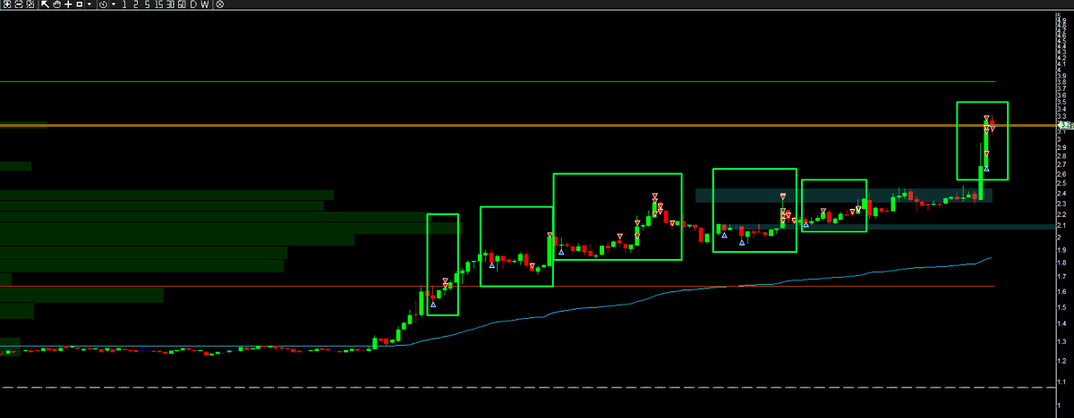 TotoraDayTrader's tweet photo. I'm finally starting with the good longs, for now baby size, but as I perfect them I'll give them the correct weight in my system. $rime https://t.co/pDatBnJYtN