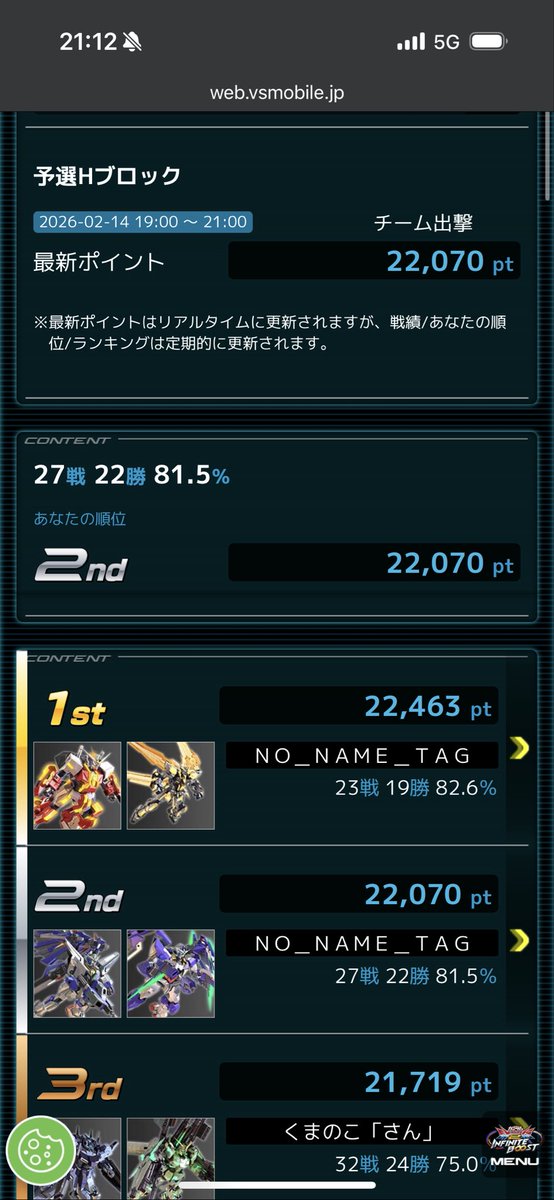 PtQnk's tweet image. 2位抜けきたーーーーーーー！！！！
アイオスあんだけ乗ったのにユウマのヴァリアント瞬殺されたから秘密兵器トーリス出したらくそ勝ったwナイス🛟