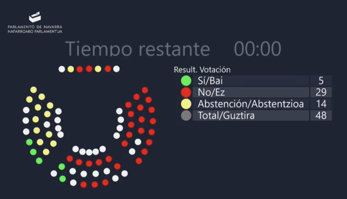 Es broma, ¿no?

Cómo tenéis la cara tan dura de exigir esto cuando la semana pasada os abstuvisteis en la moción de VOX que pedía publicar el origen de los detenidos cada mes.

¿Podéis dejar de tomar el pelo a los navarros?
