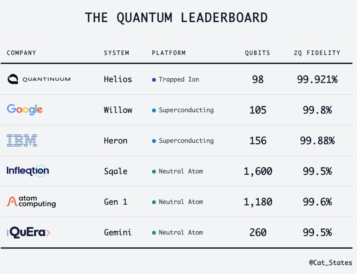 HOW DO THE BEST QUANTUM COMPUTERS STACK UP?

Assessing quantum computers is notoriously difficult. Qubits and gate fidelities are just the starting point - connectivity, error correction overhead, coherence times, and actual demonstrated results all matter too.

But if you had to