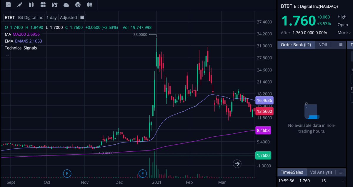 Are you ready for this stock? $BTBT

$BTBT once had massive pump days. Mark my words you will MISS IT if you sell early. No pullbacks only UP. $BTBT owns $WYFI, a cutting-edge HPC and AI company. When more deals land and ETH goes parabolic this will blow past all expectations.