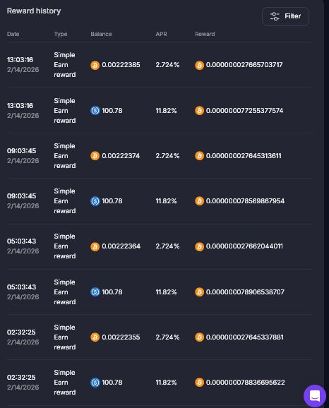 A966Ama's tweet photo. #simpleearn
#bitcoin
#usdc
atm i am geting 11sats/4h with simple earn feature in @GoMining
the $btc compounds every 4h . every tuesday more btc gets added from my miners in #minerwars
and i swap my usdt i get daily from the ambassador program to usdc. https://t.co/2n0mNFei4J