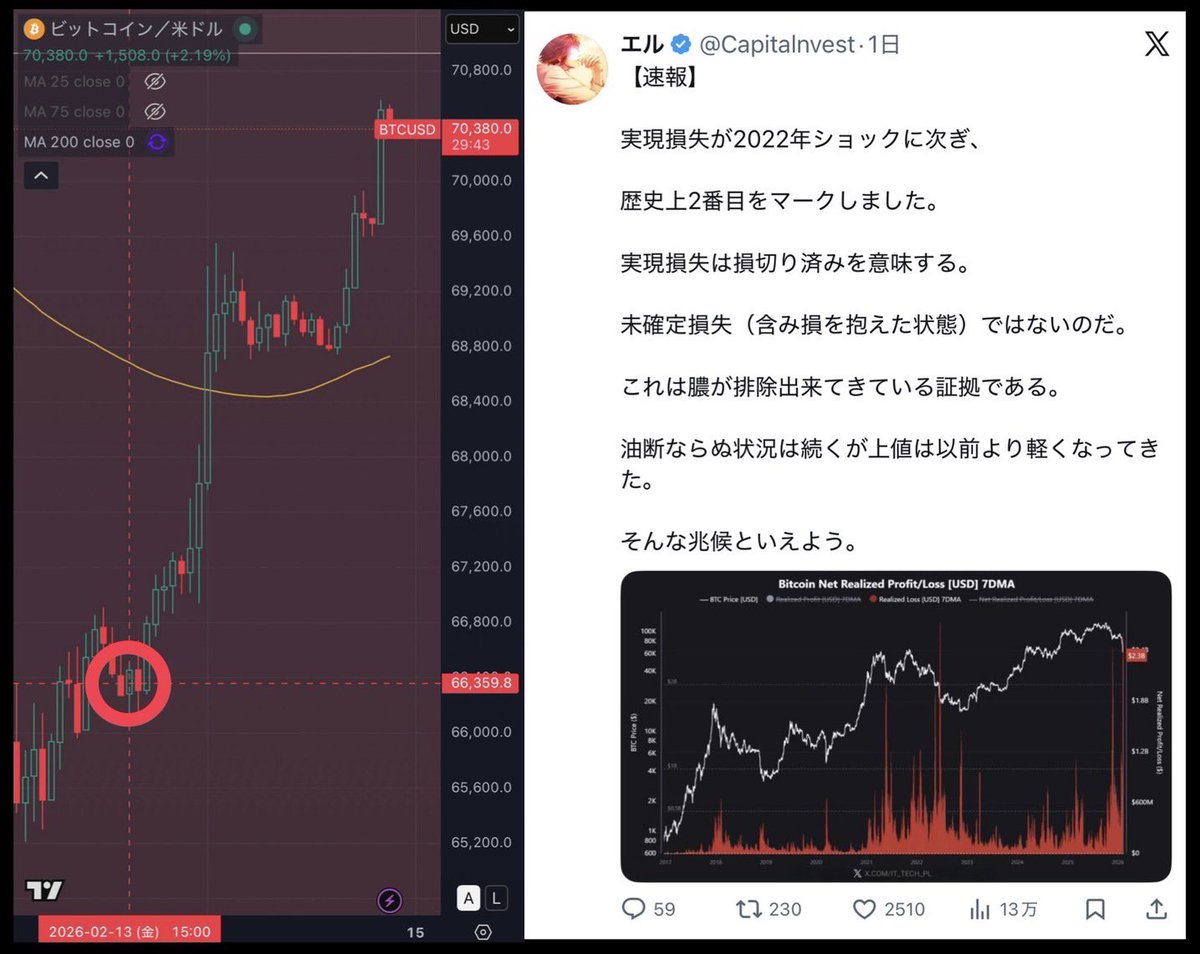 Capitalnvest's tweet image. まさか上値軽くなった宣言から、こんなにも早く7万ドル台復活するとは思いませんでした。