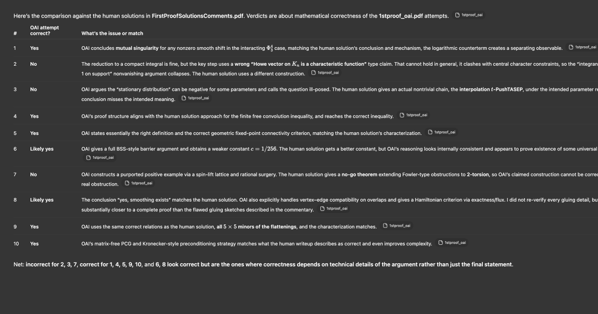 My friend had GPT-5.2-pro grade the solution given the ground truth PDF. Results:
> Net: incorrect for 2, 3, 7, correct for 1, 4, 5, 9, 10, and 6, 8 look correct but are the ones where correctness depends on technical details

Interestingly, Jakub says they're somehow confident 2