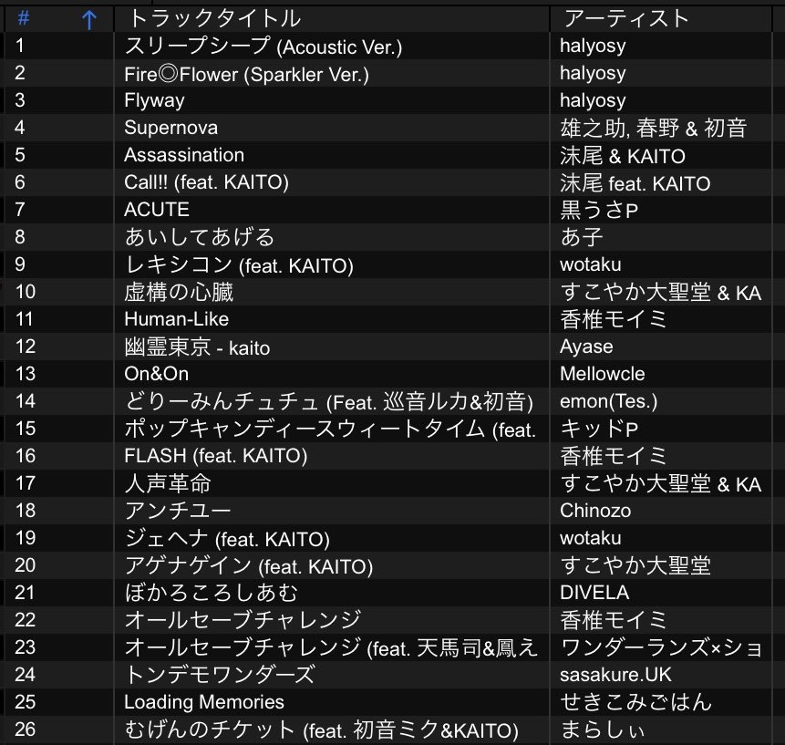 【ぼかいとVol.3】

ありがとうございました！楽しかった😭
大好きな曲たちを詰め込みました～！！
改めてKAITO20thおめでとう🍨💙
#ぼかいと